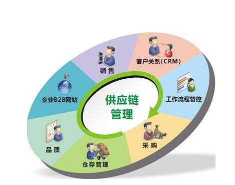 供應鏈管理中客戶關系管理的核心角色與五大功能